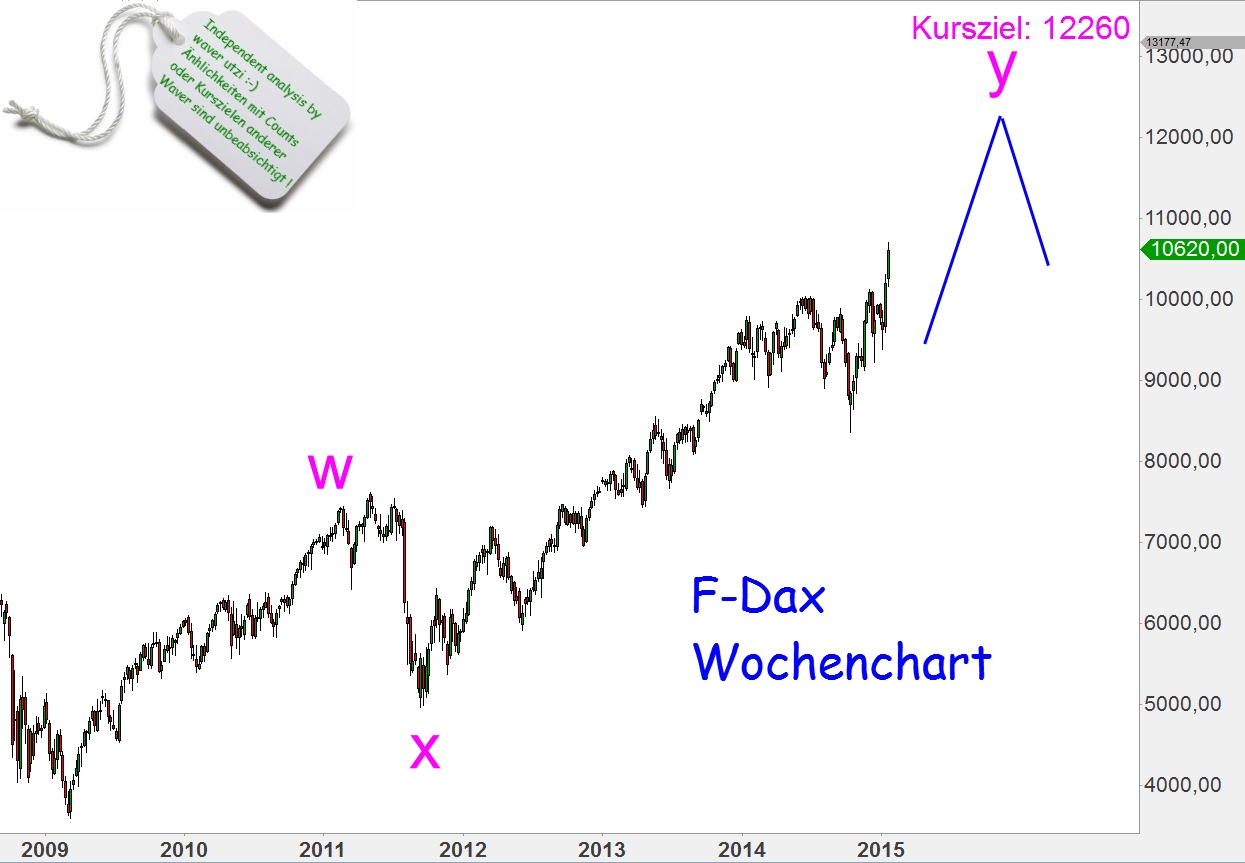 Elliott-Wave Dax, Silber, Gold weekly 792876