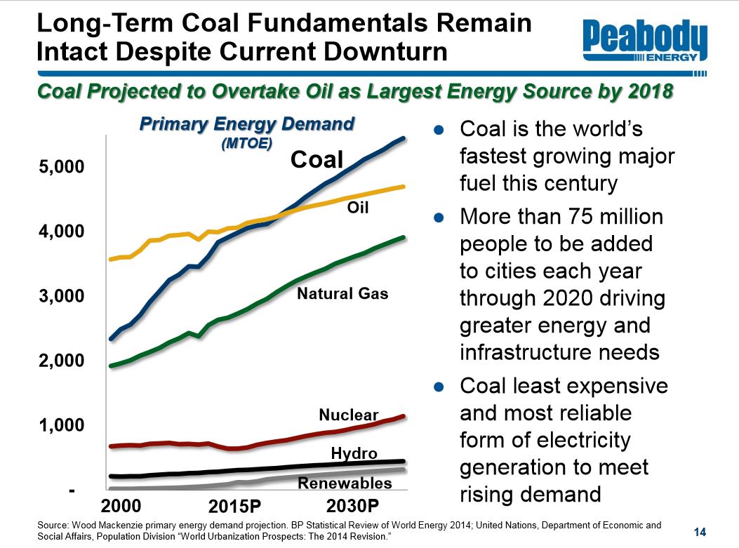 Peabody Energy - Buy of a lifetime!? 833542