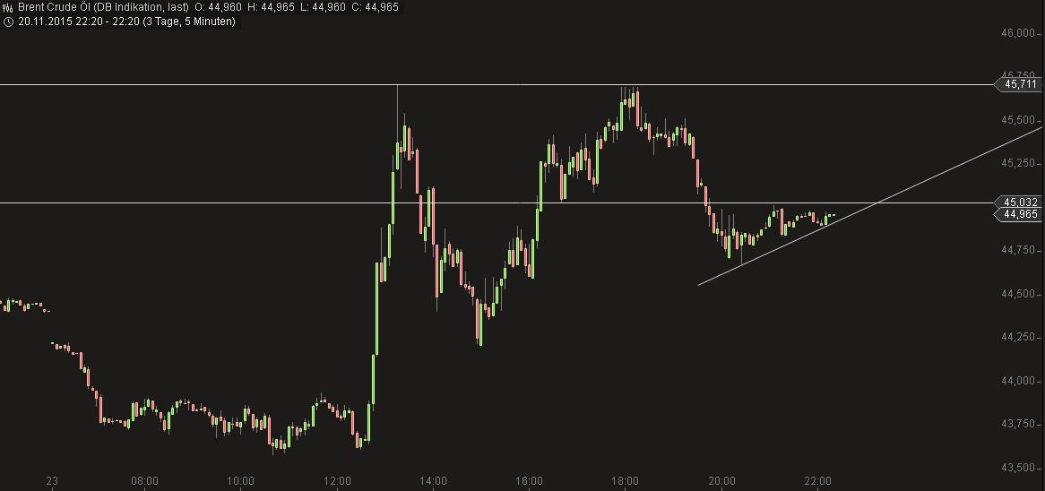 Brent Crude Rohöl ICE Rolling 873789