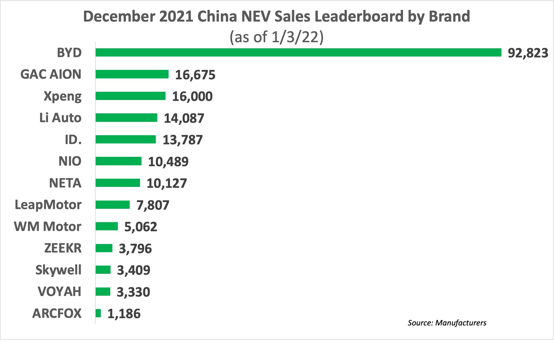 Auto- und Batterien-Herstellers BYD 1291711