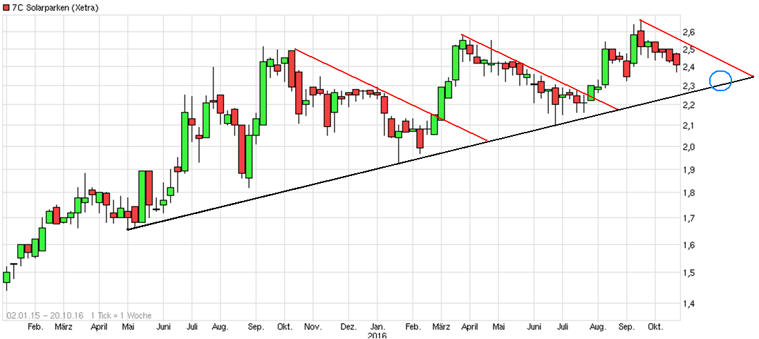 7C Solarparken ein starker Wachstumswert!... 946799