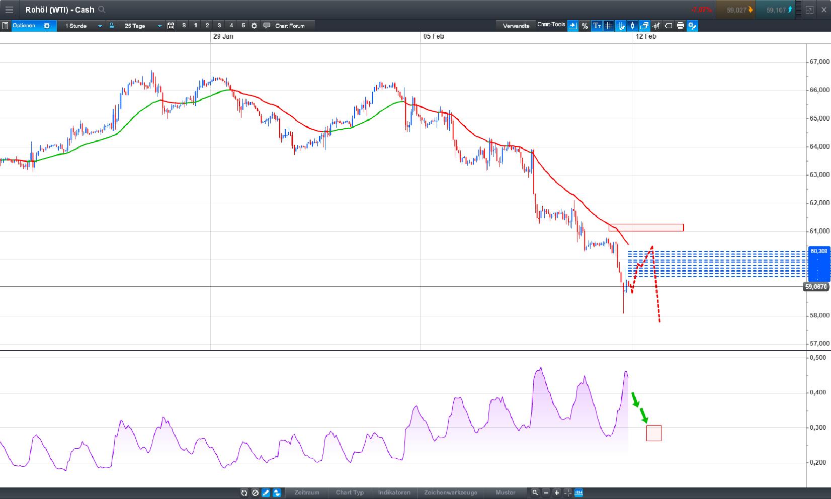 Brent Crude Rohöl ICE Rolling 1040431