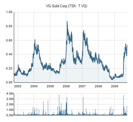 VG Gold ( ISIN: CA9182161021 ) 265859