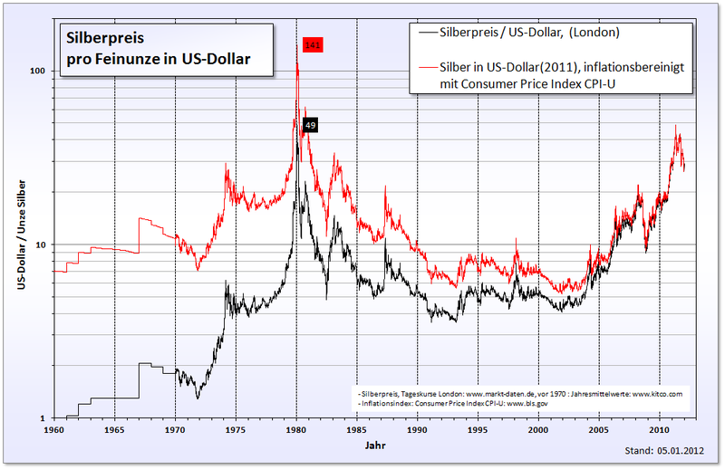 Silberpeis in 2 Jahren? 552186