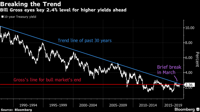 Zinserhöhungszyklus und Rezession 1019946
