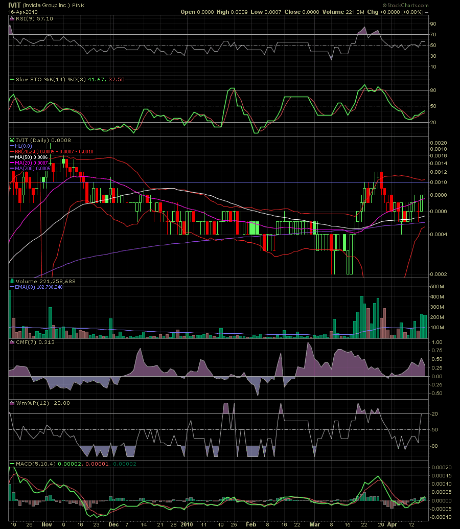 Invicta Group Inc. (IVIT) - nächster Pennykracher? 313952