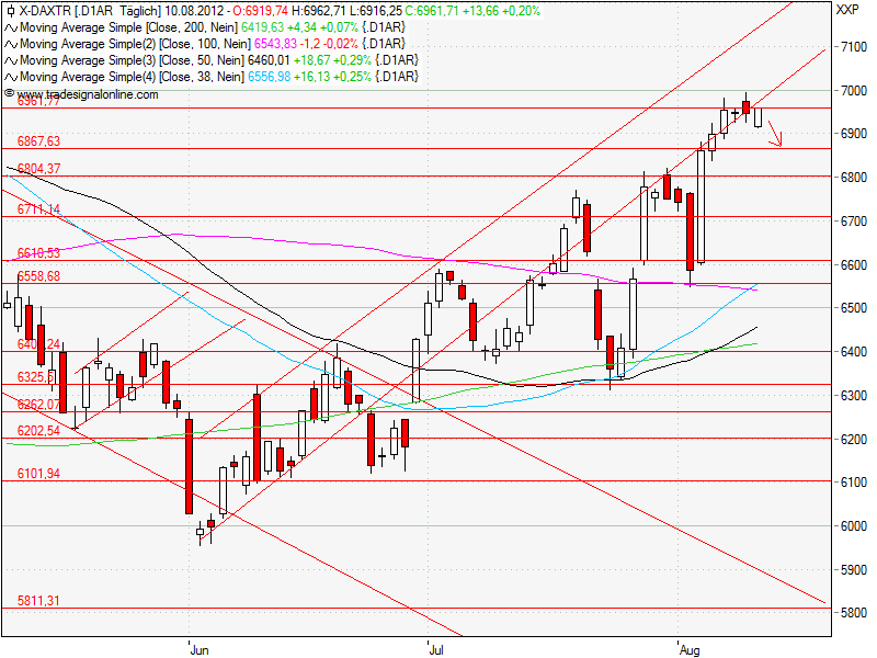 Aktien-Tagebuch 529312