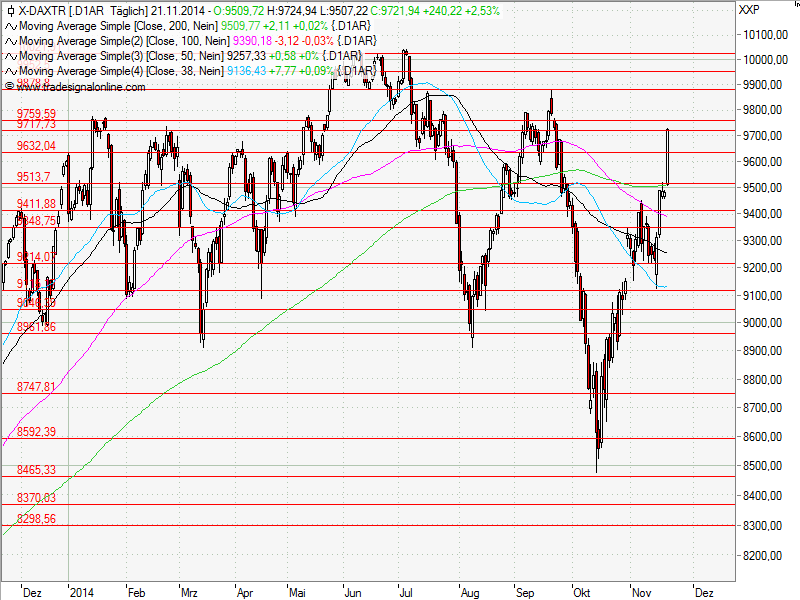 Aktien-Tagebuch 775397