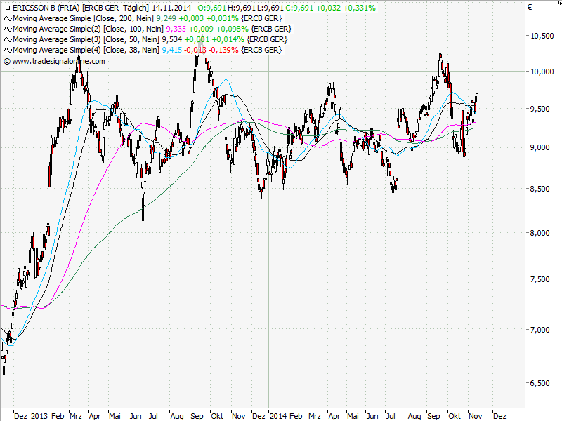 Aktien-Tagebuch 773383