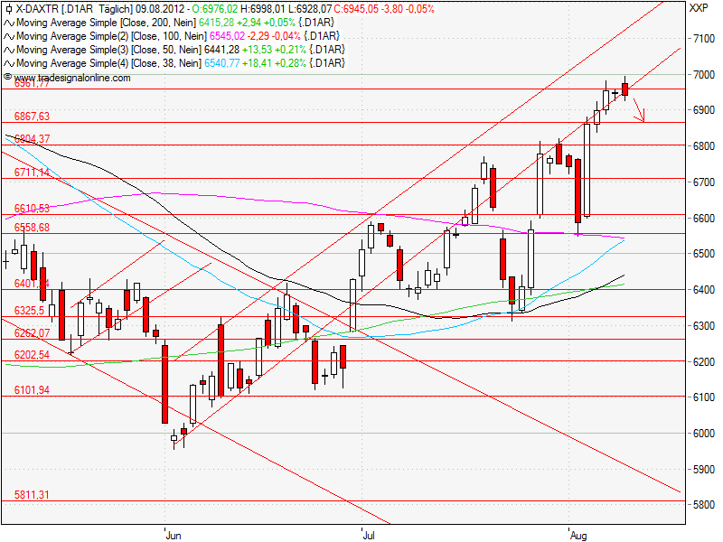 Aktien-Tagebuch 528839