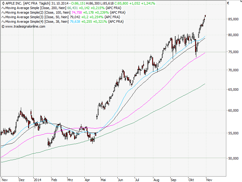 Aktien-Tagebuch 769800
