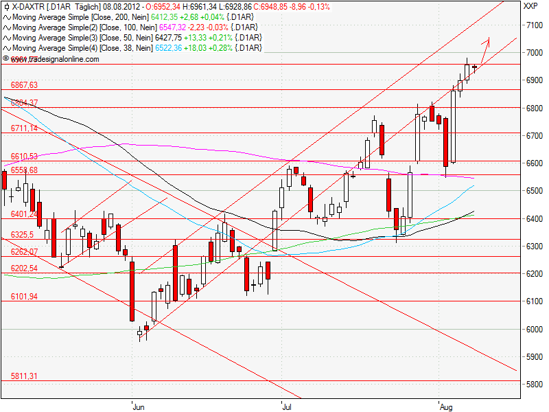 Aktien-Tagebuch 528539