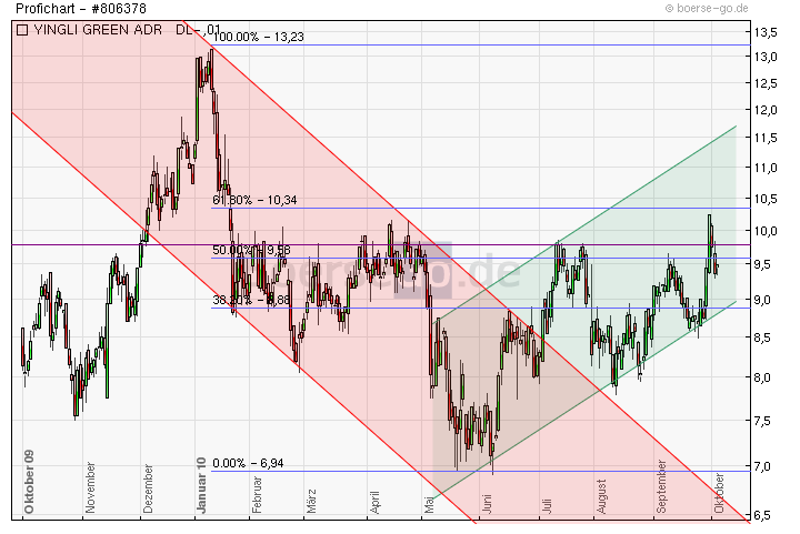 Yingli/ Top Solarplayer Chancen und Einschäzungen. 349347