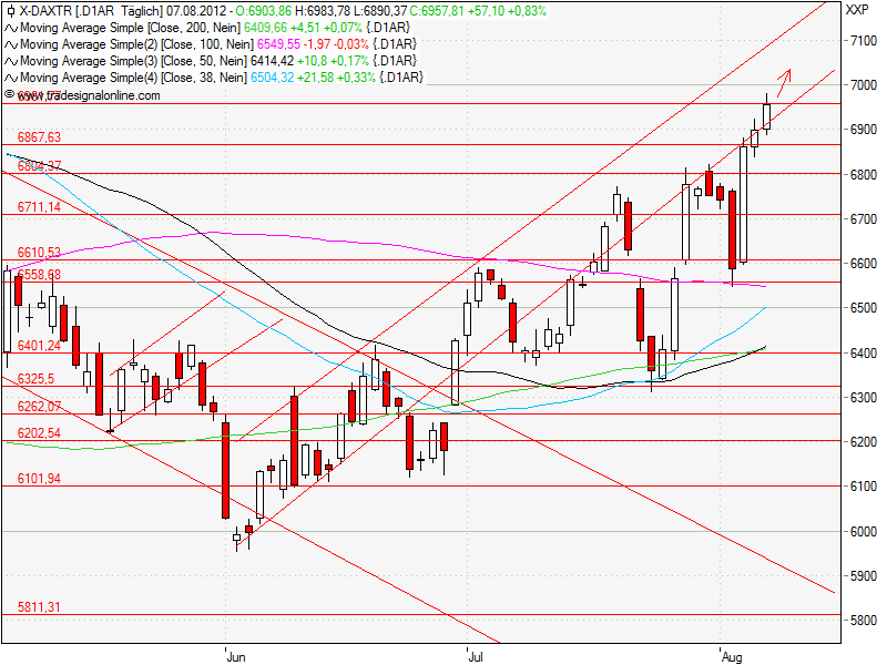 Aktien-Tagebuch 528251