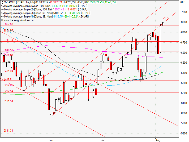 Aktien-Tagebuch 527971