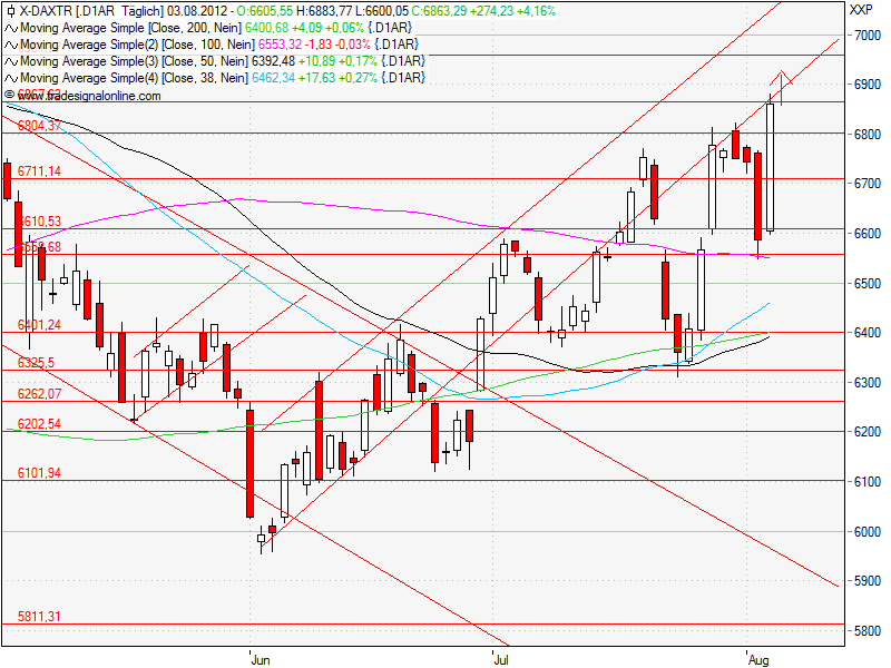 Aktien-Tagebuch 527743