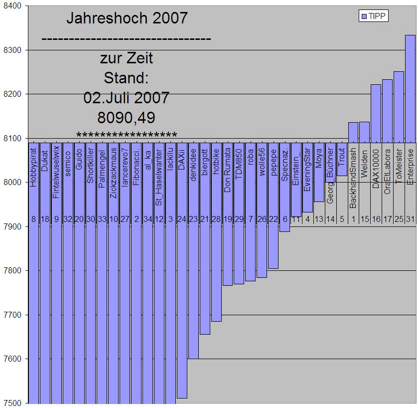 3. DAX HOCH Spiel 2007 106755