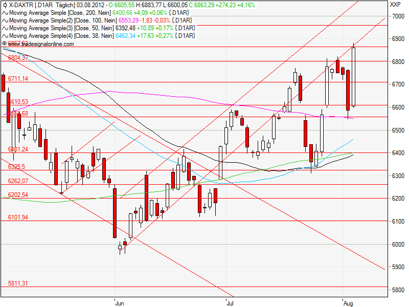 Aktien-Tagebuch 527618