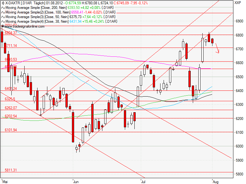 Aktien-Tagebuch 527039