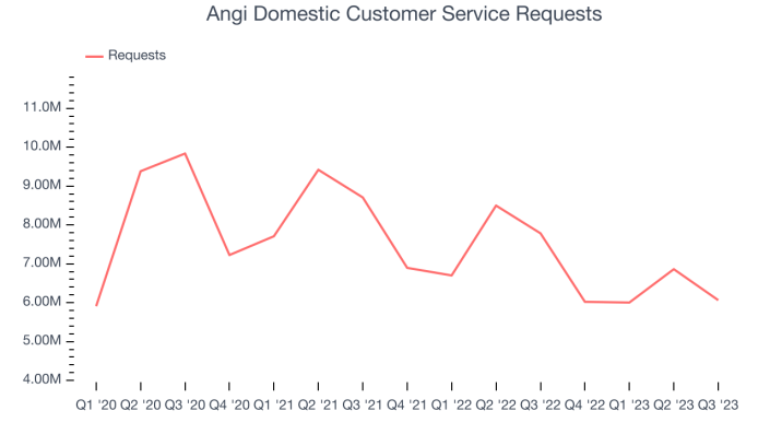 Angies Homeservice - Das My-Hammer der USA 1397194