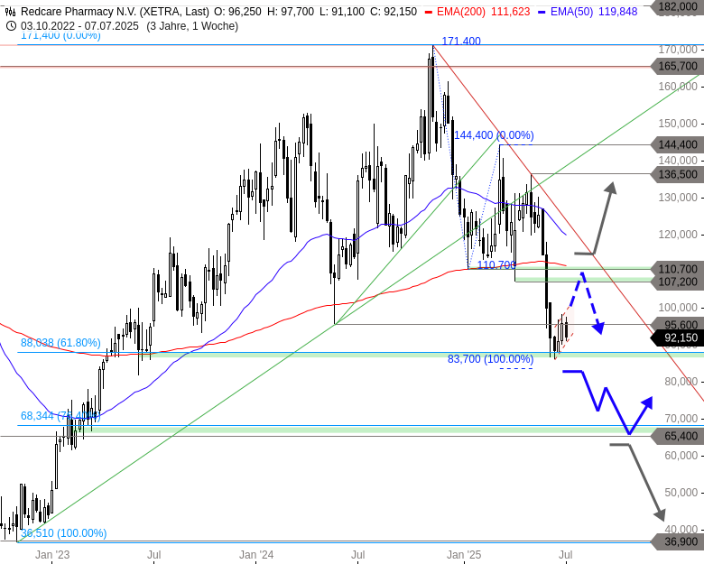 Redcare Pharmacy N.V ( Shop Apotheke) 1487683