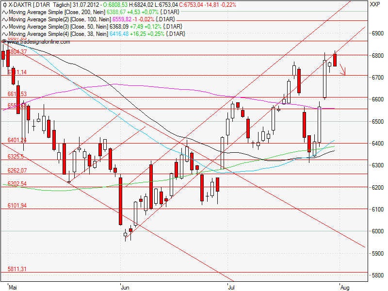 Aktien-Tagebuch 526814