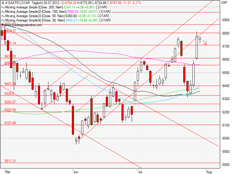 Aktien-Tagebuch 526562