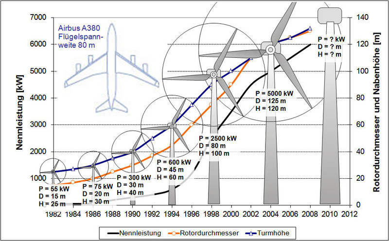 Nordex Akte X 440268