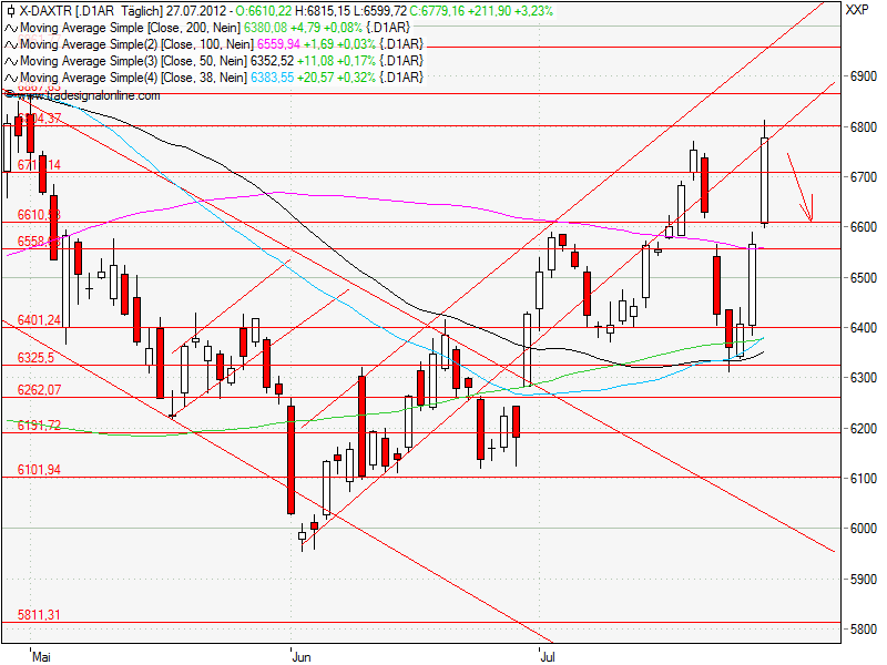 Aktien-Tagebuch 526225
