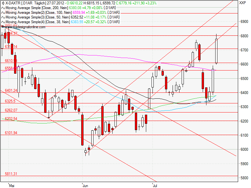 Aktien-Tagebuch 526098