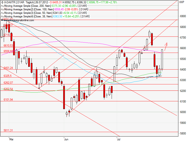 Aktien-Tagebuch 525774