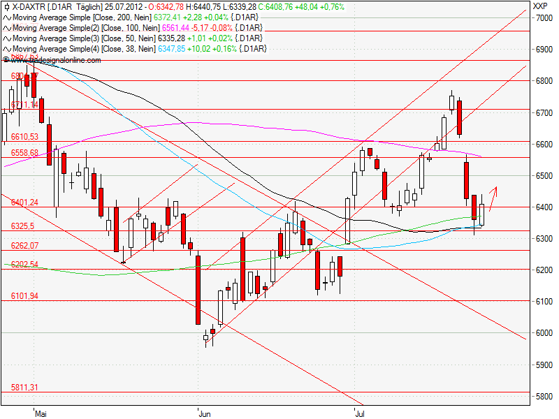 Aktien-Tagebuch 525484