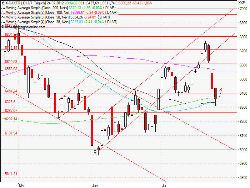 Aktien-Tagebuch 525253