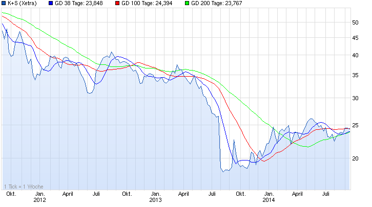Aktien-Tagebuch 757700