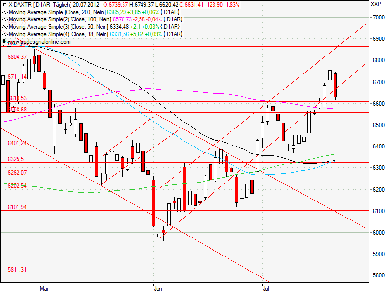 Aktien-Tagebuch 524550