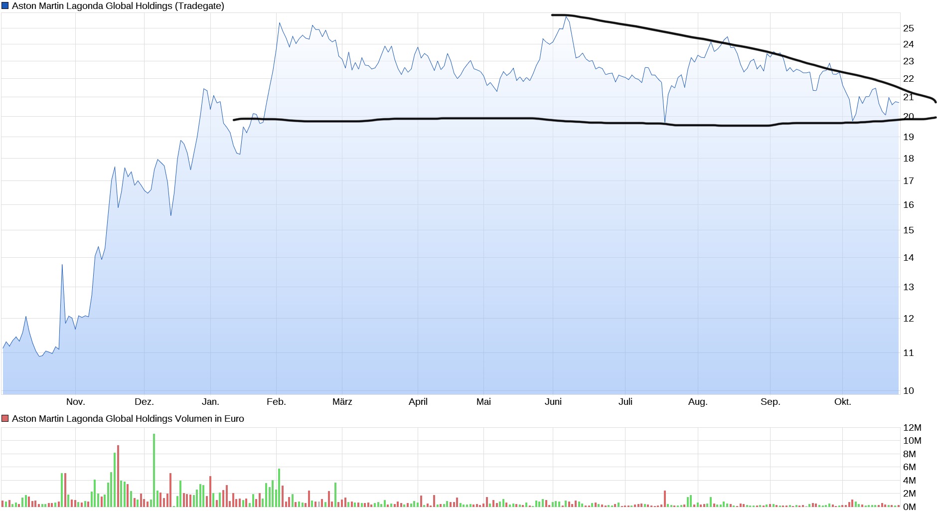 Aston Martin (WKN A2QJD4) 1280892