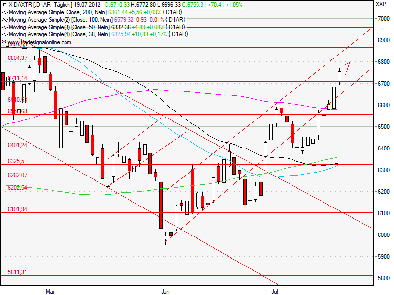 Aktien-Tagebuch 524207