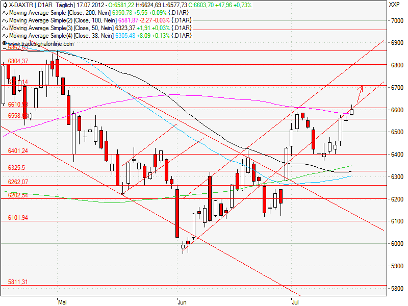 Aktien-Tagebuch 523542