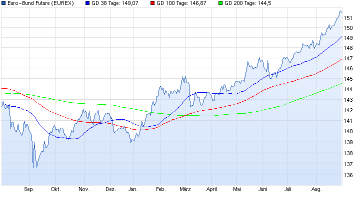 Aktien-Tagebuch 752707