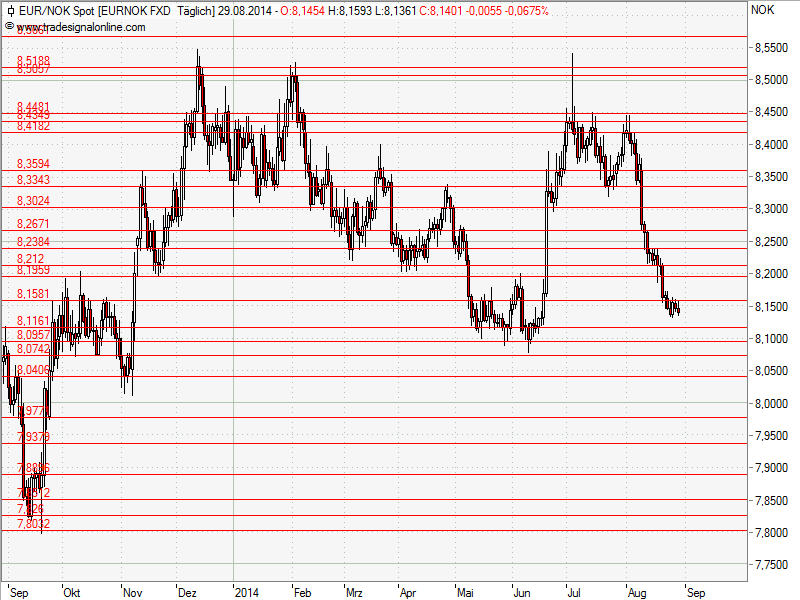 Aktien-Tagebuch 752523