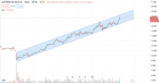 Aixtron- und die Banken stufen fröhlich auf kaufen 1233037