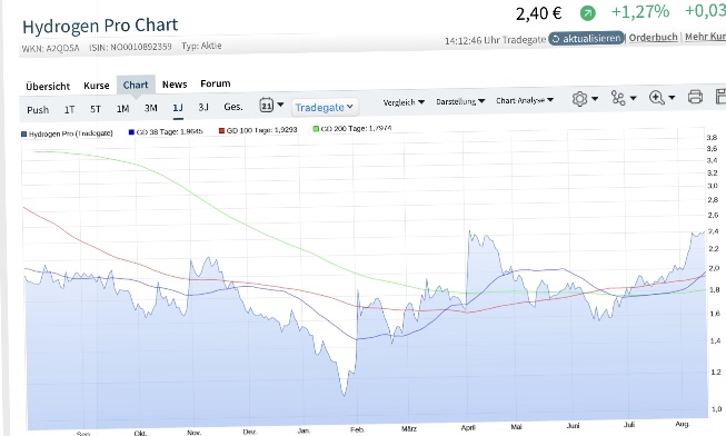 HydrogenPro der Player für Clean Energy, Norwegen 1328491