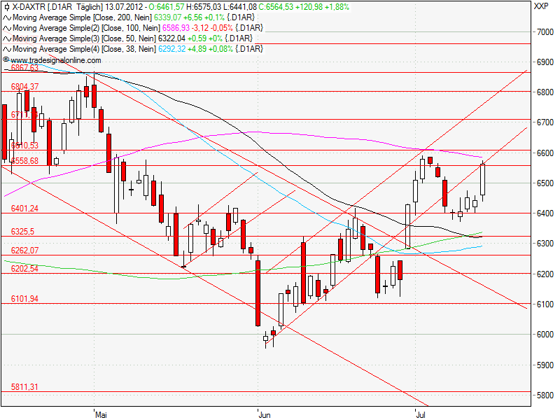 Aktien-Tagebuch 522695