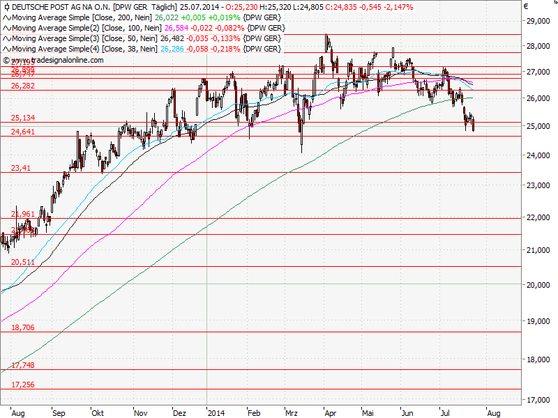 Aktien-Tagebuch 743768