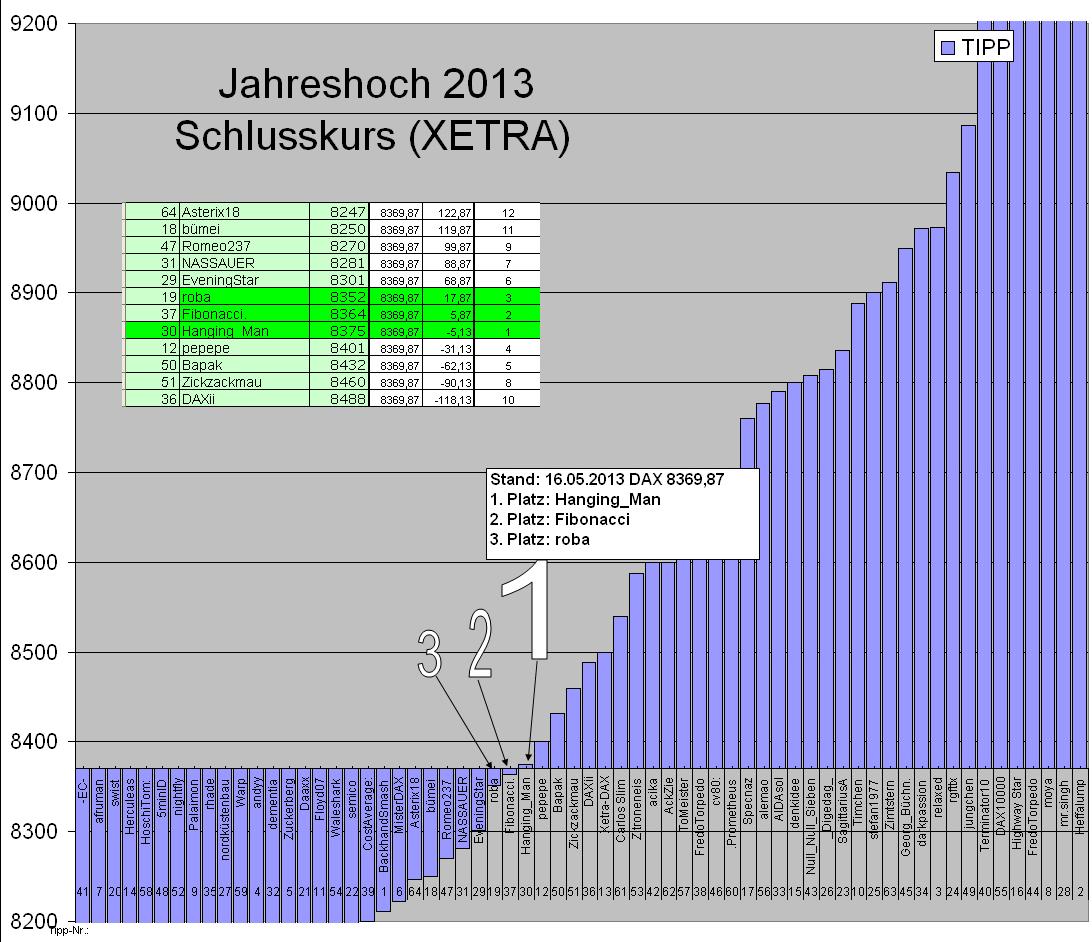 2.062.DAX Tipp-Spiel, Montag, 20.05.2013 607079