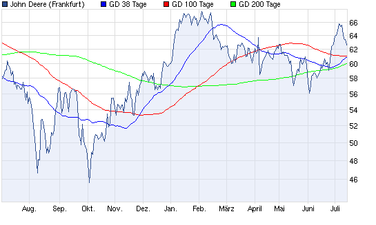 Aktien-Tagebuch 522564