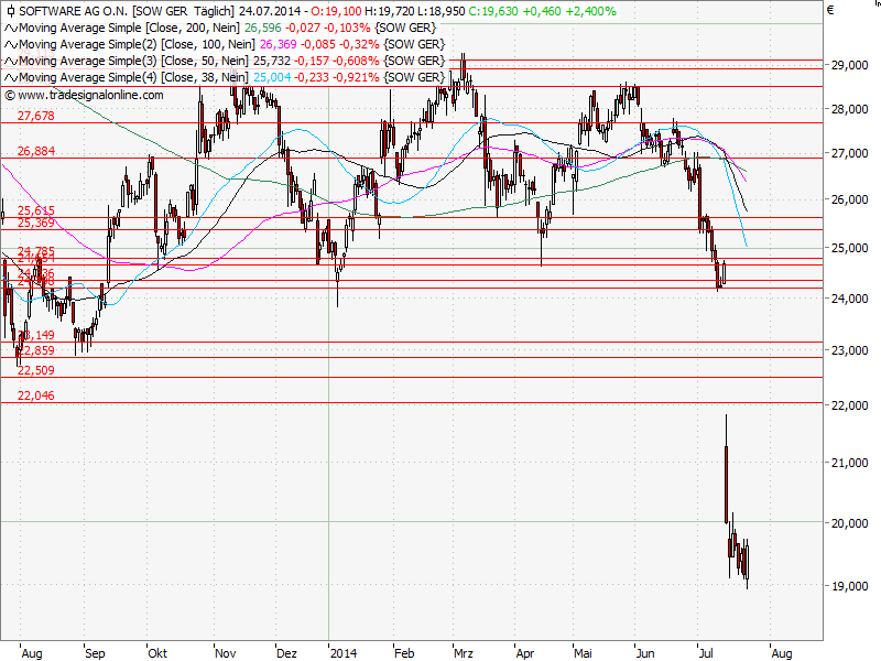 Aktien-Tagebuch 743349