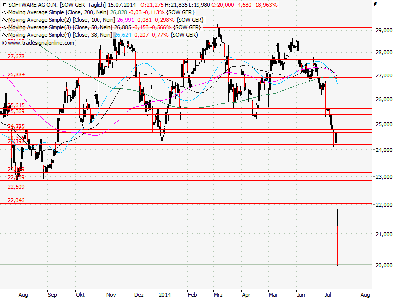 Aktien-Tagebuch 740935