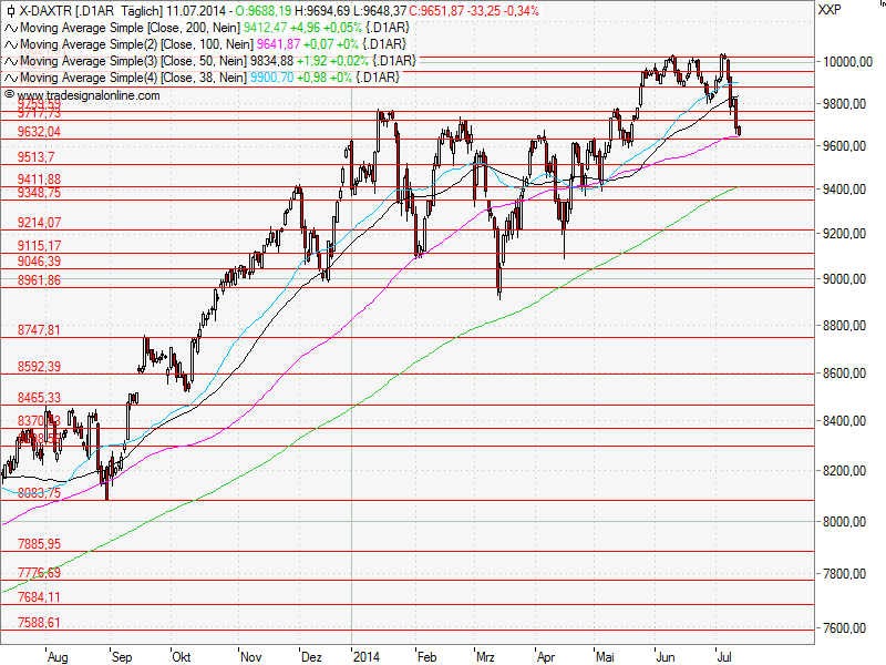 Aktien-Tagebuch 739944