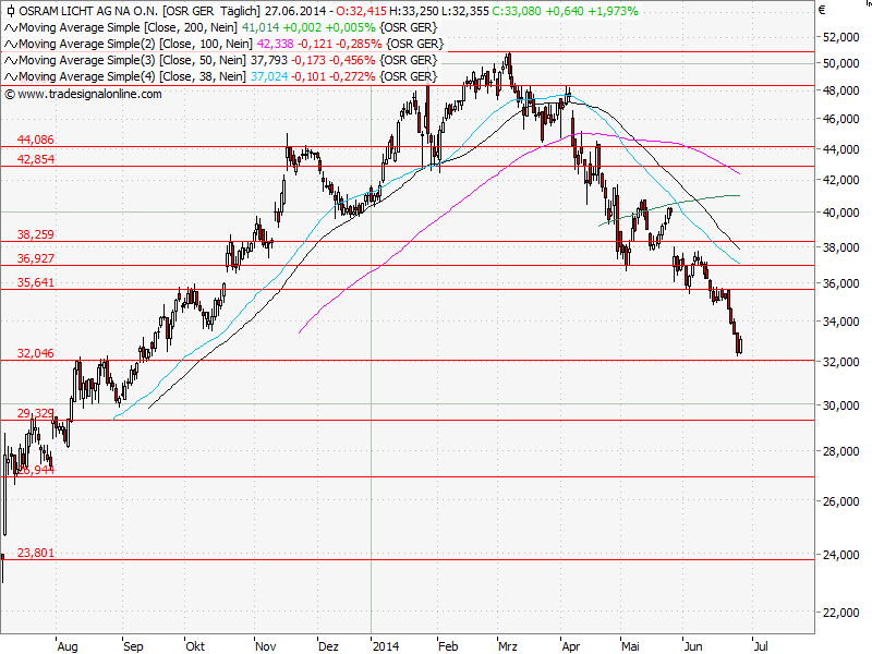 Aktien-Tagebuch 736123